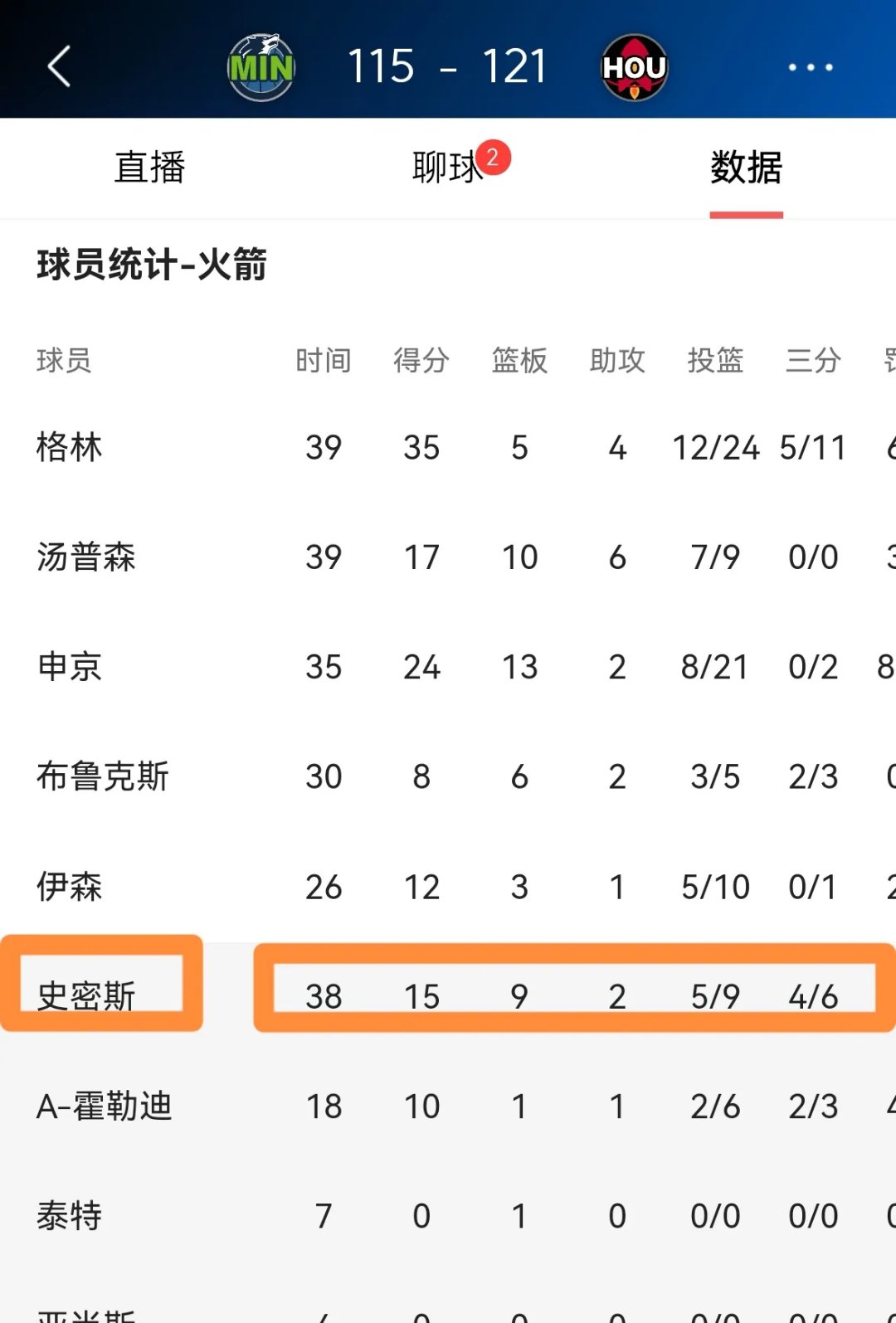 火箭基本确定季后赛席位,保罗20+10的简单介绍 火箭基本确定季后赛席位,保罗20+10的简单介绍